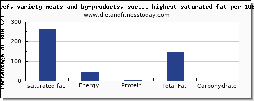 saturated fat and nutrition facts in beef and red meat per 100g